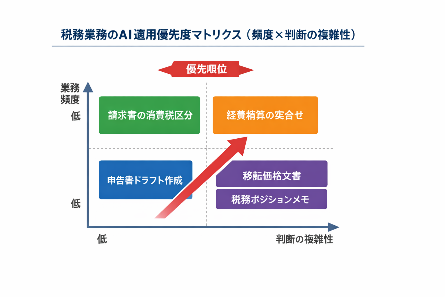 AI時代の税務の新しい働き方：業務選定から導入・統制までの実務ガイドに関する図解（税務業務のAI適用優先度マトリクス（頻度×判断の複雑性））