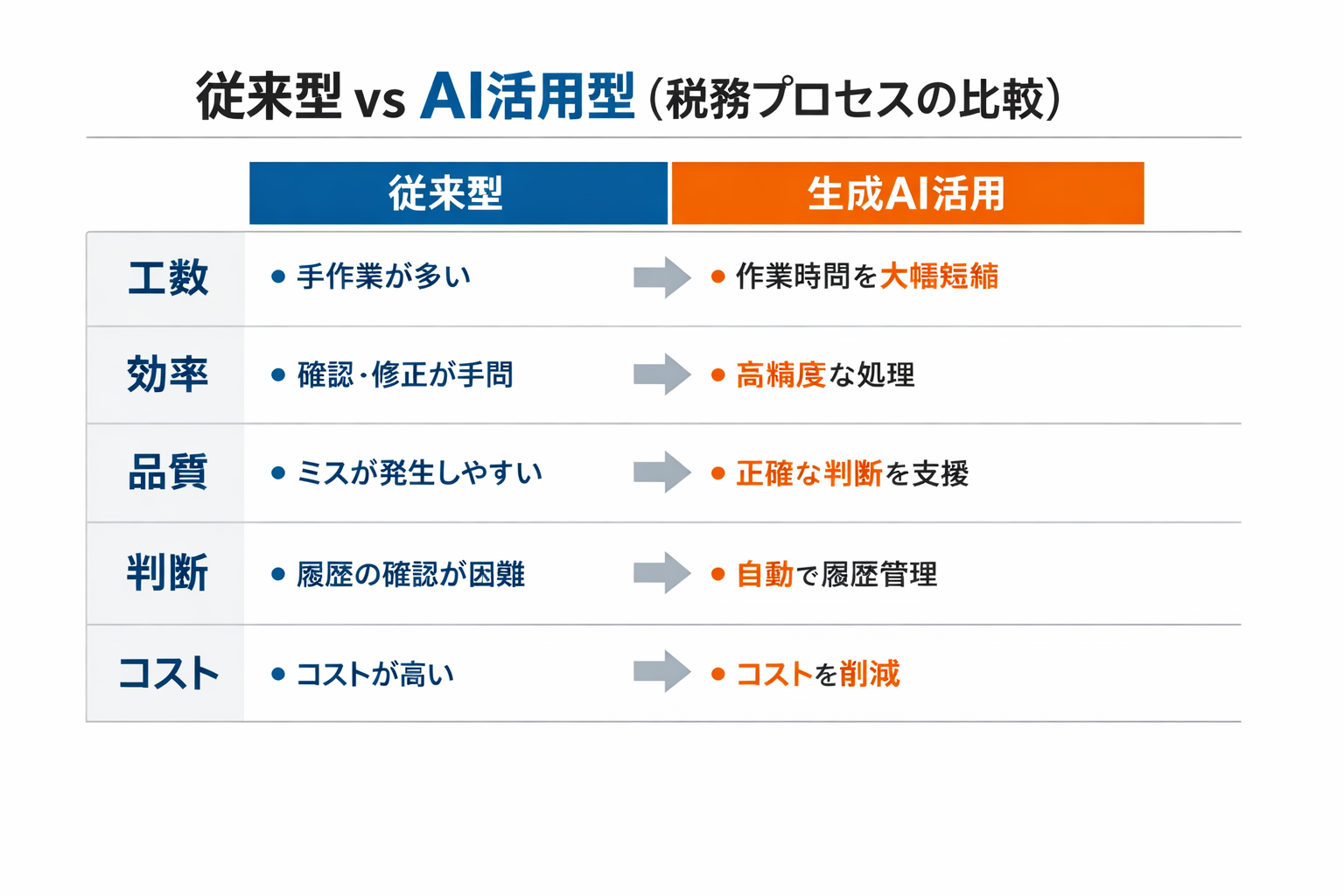 AI時代の税務の新しい働き方：業務選定から導入・統制までの実務ガイドに関する図解（従来型 vs AI活用型（税務プロセスの比較））