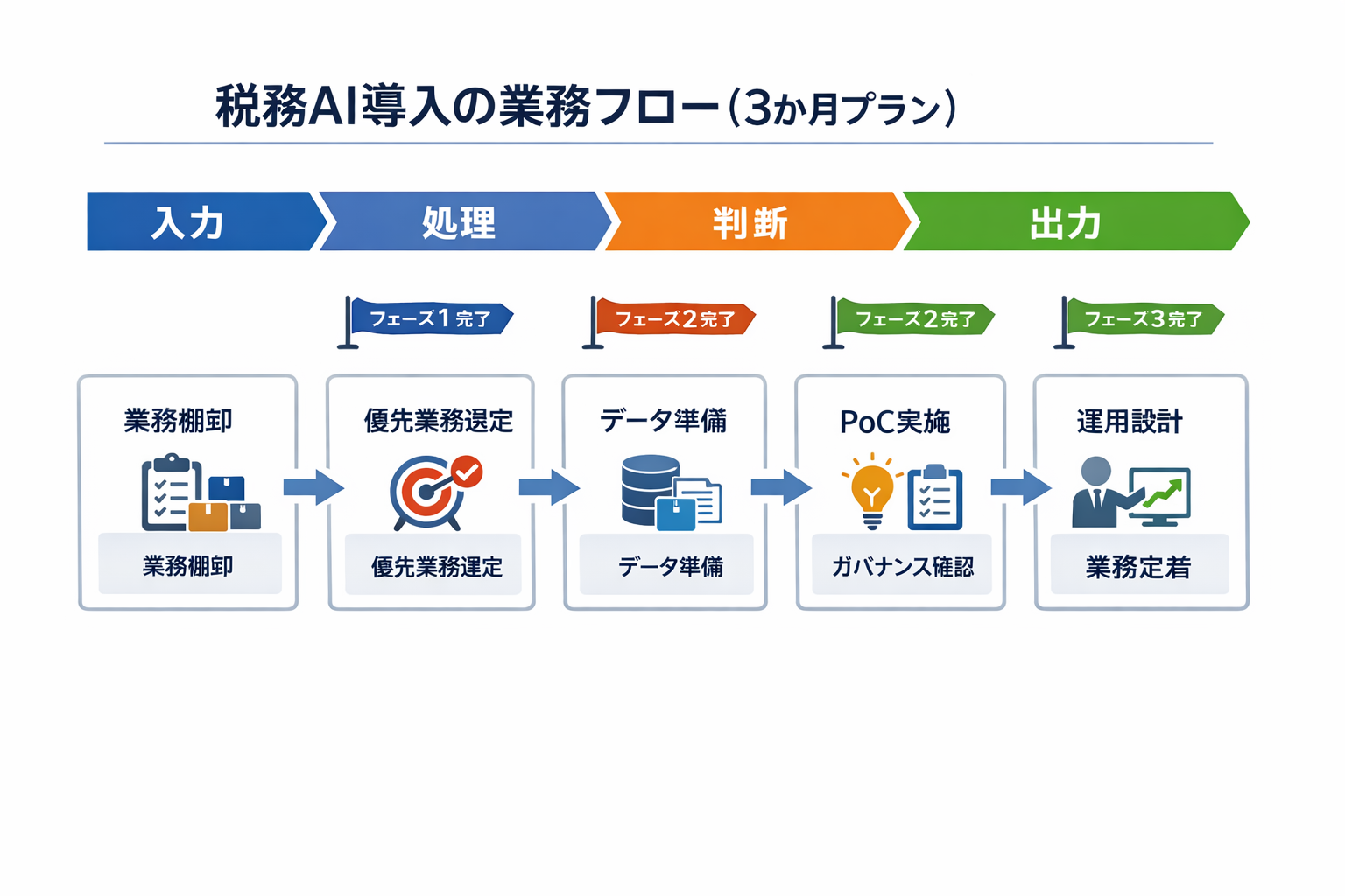 AI時代の税務の新しい働き方：業務選定から導入・統制までの実務ガイドに関する図解（税務AI導入の業務フロー（3か月プラン））