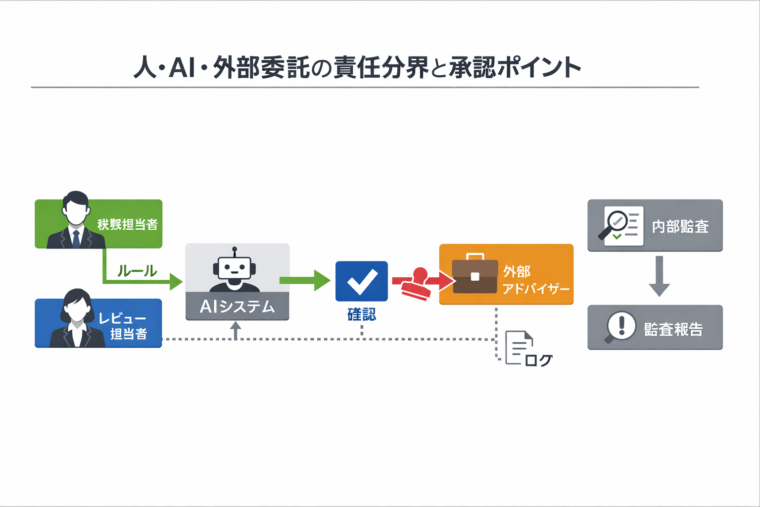 AI時代の税務の新しい働き方：業務選定から導入・統制までの実務ガイドに関する図解（人・AI・外部委託の責任分界と承認ポイント）