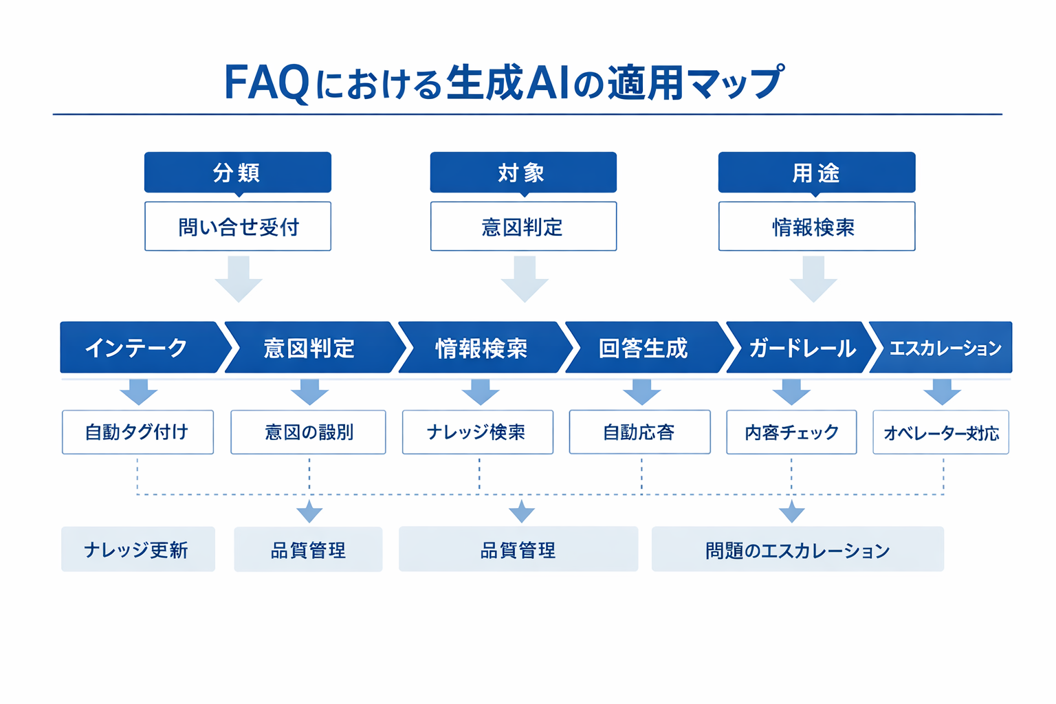 AI活用のFAQ担当者が知るべき生成AIの基本と実装ガイドに関する図解（FAQにおける生成AIの適用マップ）