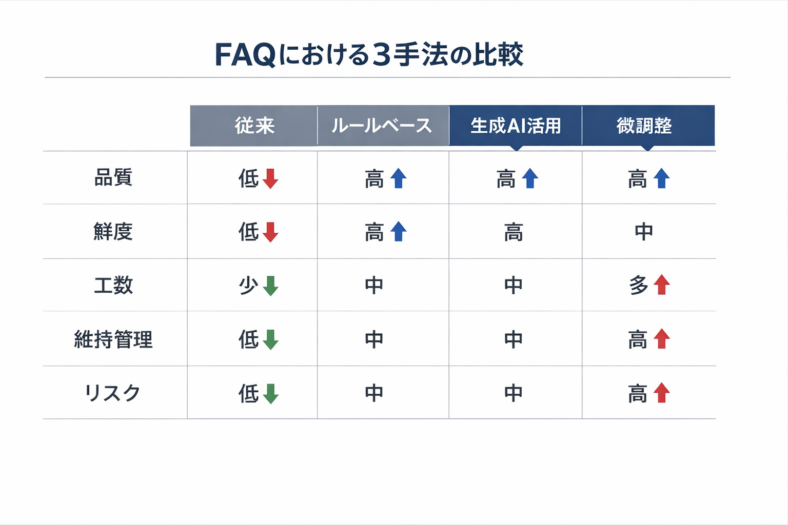 AI活用のFAQ担当者が知るべき生成AIの基本と実装ガイドに関する図解（FAQにおける3手法の比較: ルールベース / RAG / 微調整）