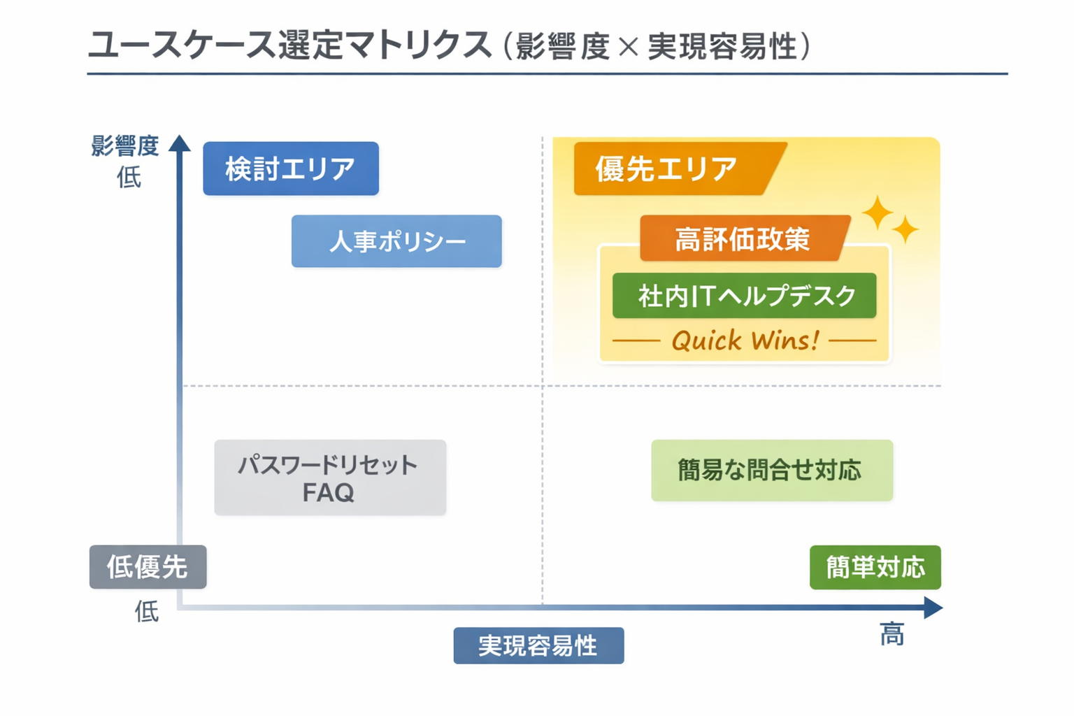 AI活用のFAQ担当者が知るべき生成AIの基本と実装ガイドに関する図解（ユースケース選定マトリクス（影響度×実現容易性））