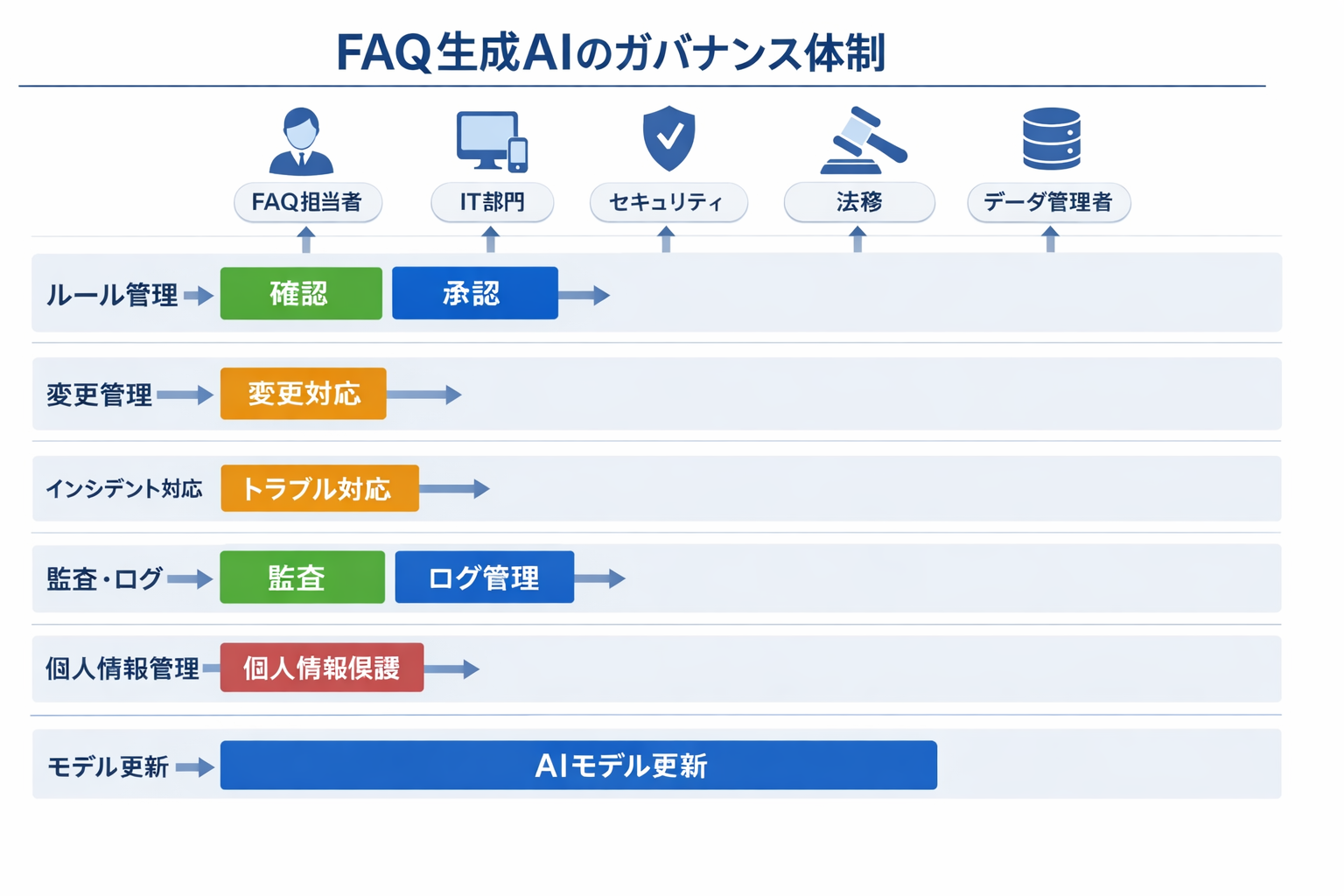 AI活用のFAQ担当者が知るべき生成AIの基本と実装ガイドに関する図解（FAQ生成AIのガバナンス体制）