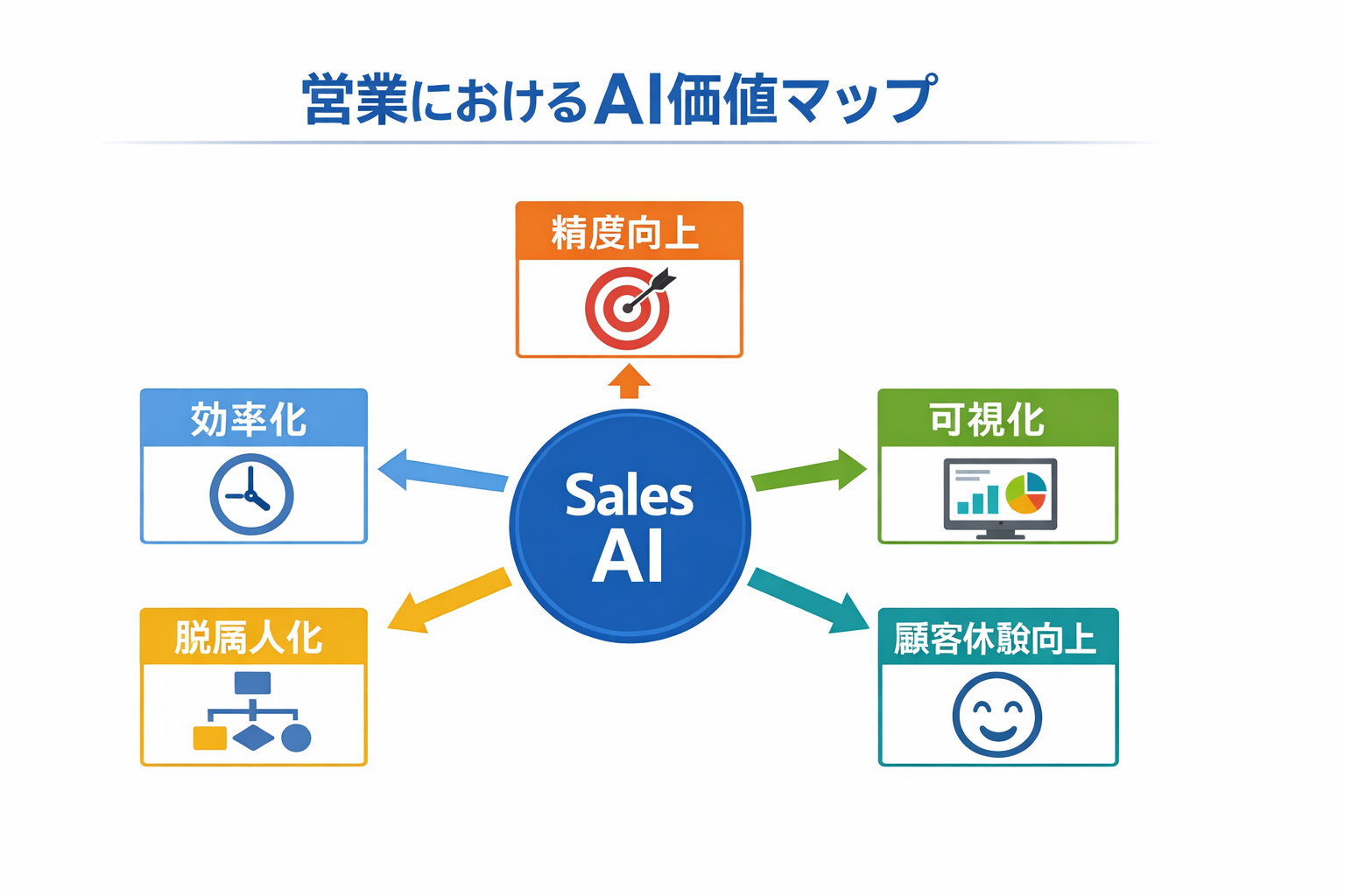 営業にAIを導入するメリットと実務で成果を出す進め方に関する図解（営業におけるAI価値マップ）