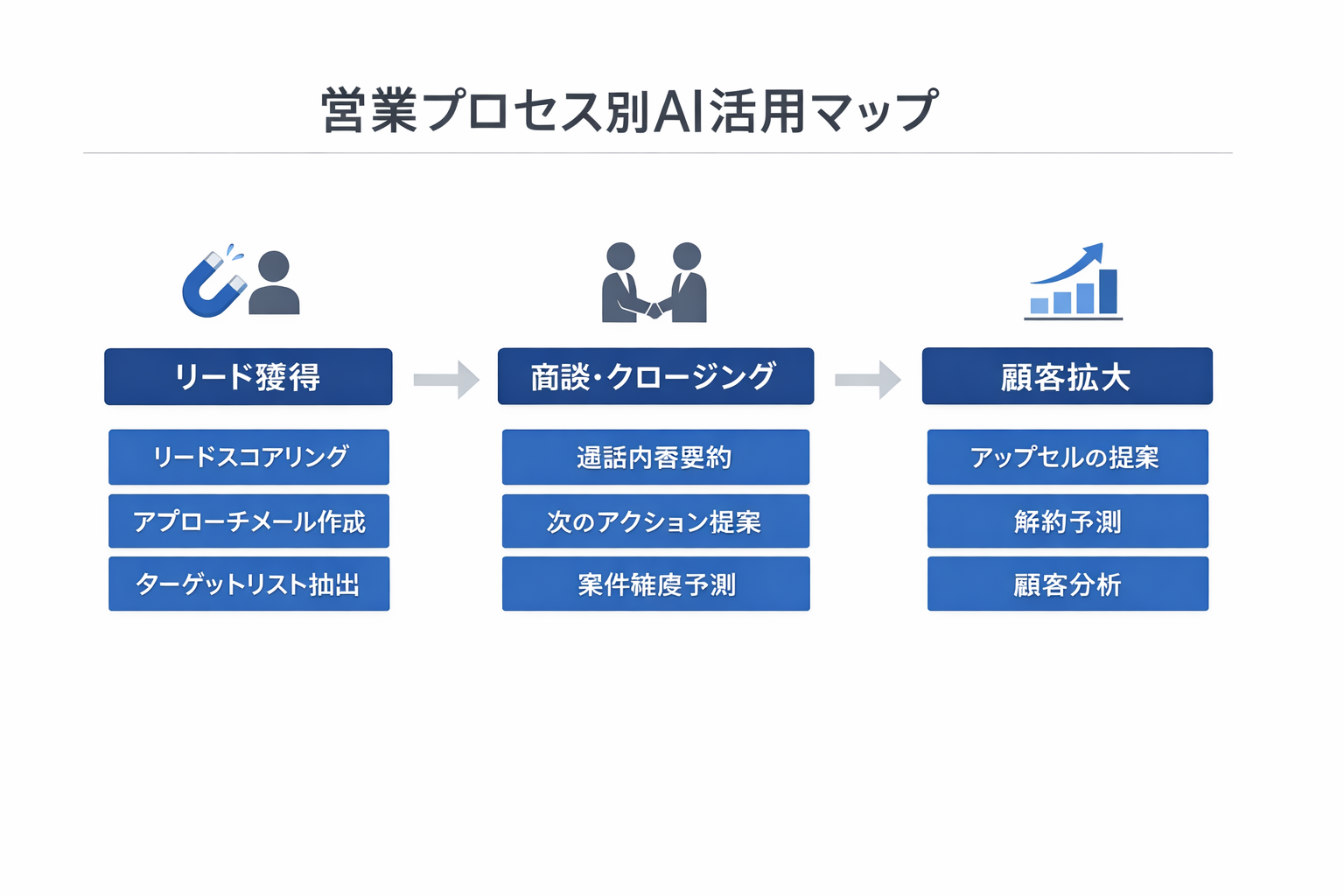 営業にAIを導入するメリットと実務で成果を出す進め方に関する図解（営業プロセス別AI活用マップ）