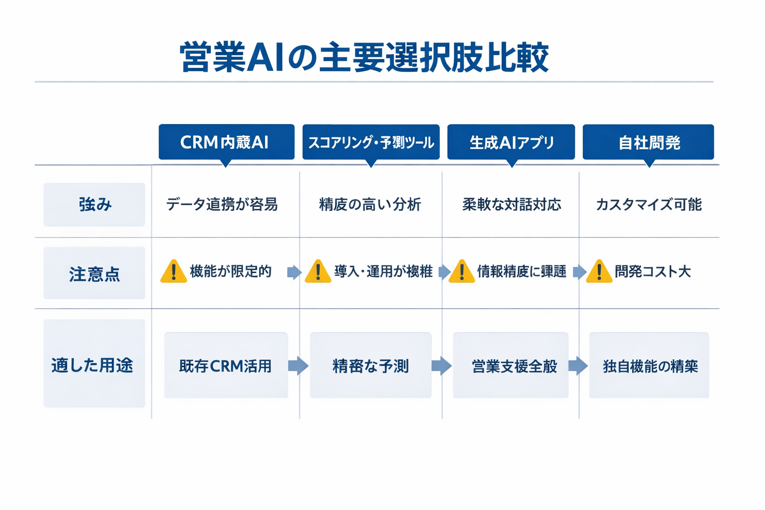 営業にAIを導入するメリットと実務で成果を出す進め方に関する図解（営業AIの主要選択肢比較）