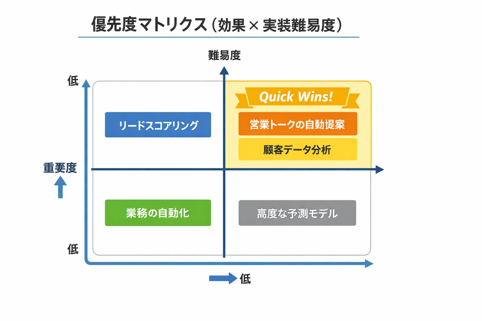 営業にAIを導入するメリットと実務で成果を出す進め方に関する図解（優先度マトリクス（効果 × 実装難易度））