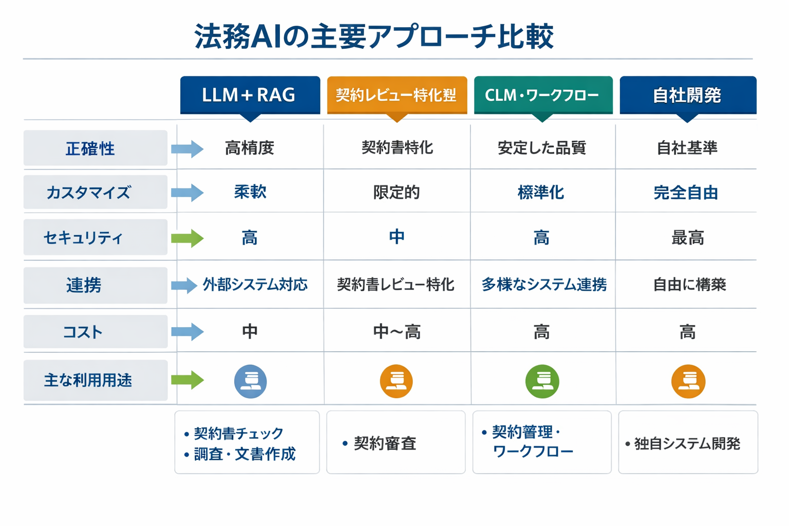 法務にAIを導入するメリットと成果を最大化する実務手順に関する図解（法務AIの主要アプローチ比較）