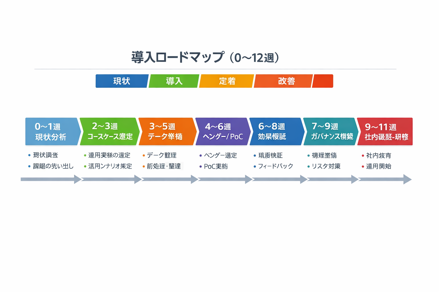 法務にAIを導入するメリットと成果を最大化する実務手順に関する図解（導入ロードマップ（0〜12週））