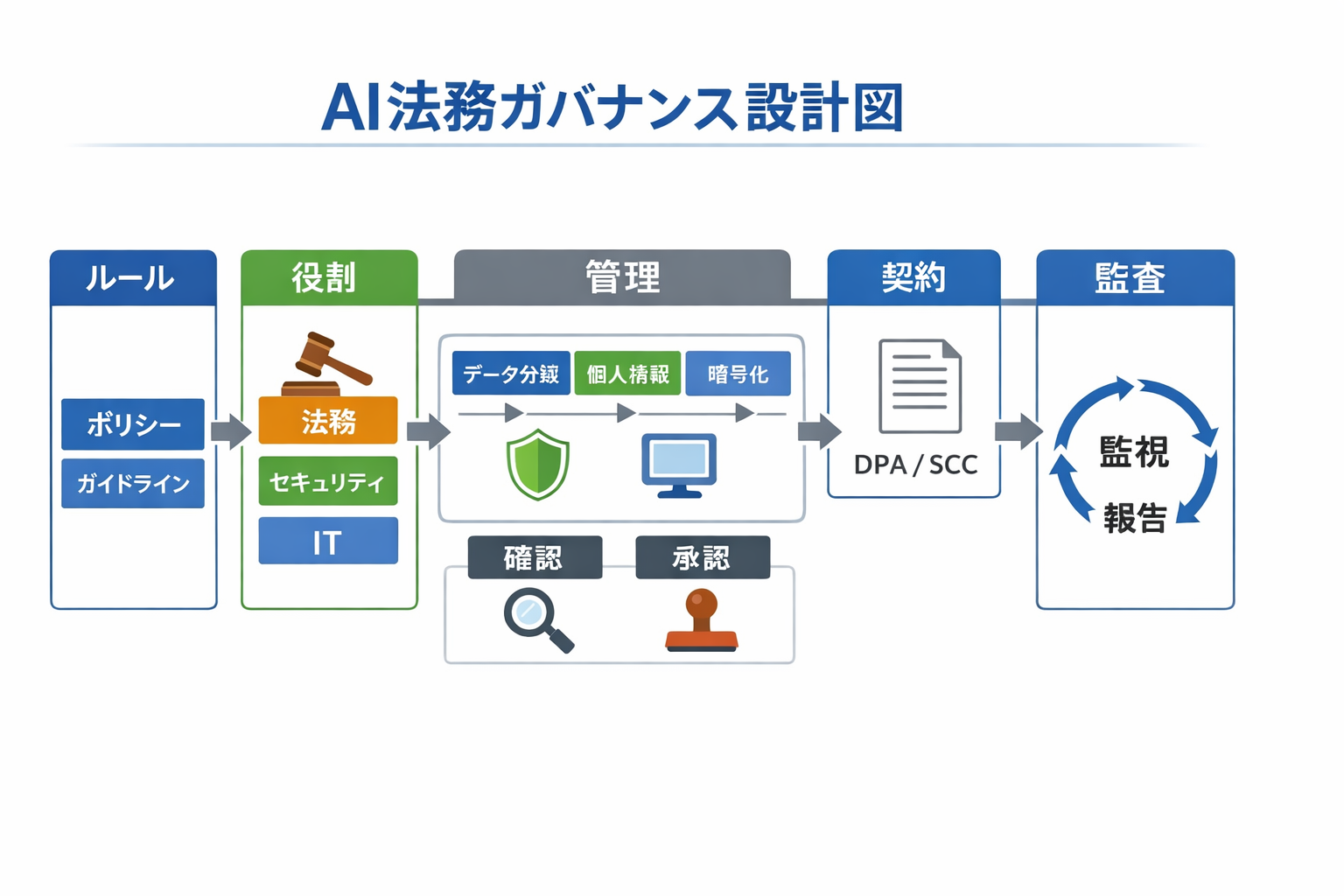 法務にAIを導入するメリットと成果を最大化する実務手順に関する図解（AI法務ガバナンス設計図）
