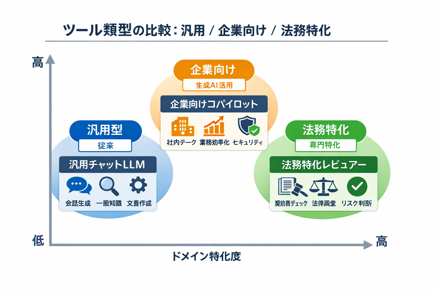 初心者でもできる法務×生成AI：中小企業と人事担当のための実務活用ガイドに関する図解（ツール類型の比較：汎用/企業向け/法務特化）