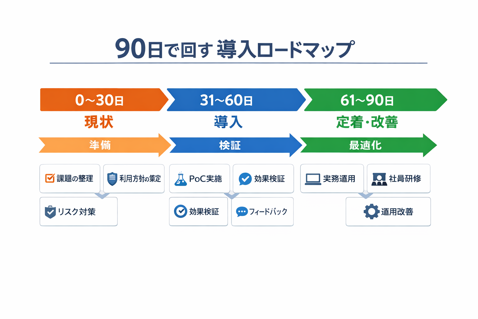 初心者でもできる法務×生成AI：中小企業と人事担当のための実務活用ガイドに関する図解（90日で回す導入ロードマップ）