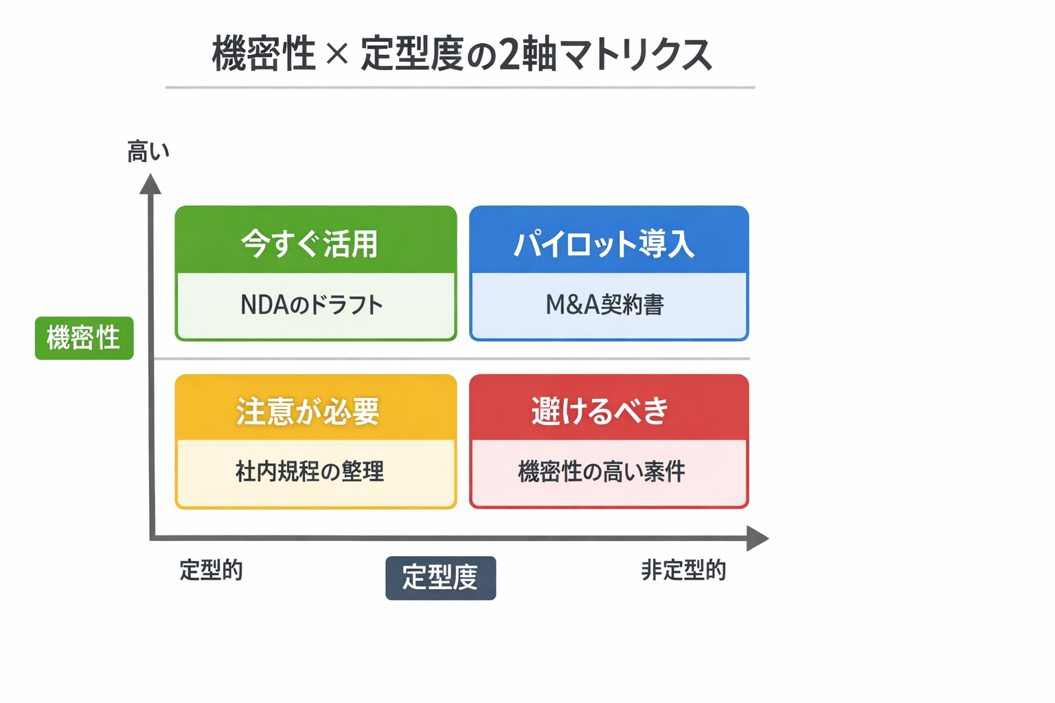 初心者でもできる法務×生成AI：中小企業と人事担当のための実務活用ガイドに関する図解（機密性×定型度の2軸マトリクス）