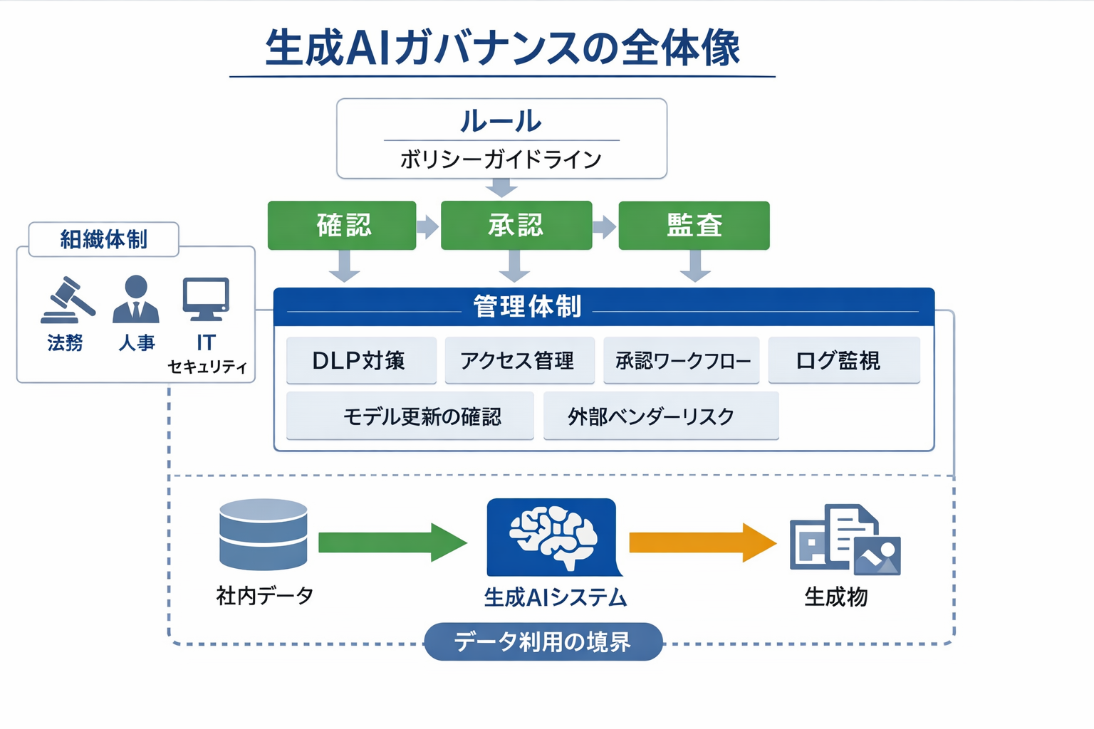 初心者でもできる法務×生成AI：中小企業と人事担当のための実務活用ガイドに関する図解（生成AIガバナンスの全体像）