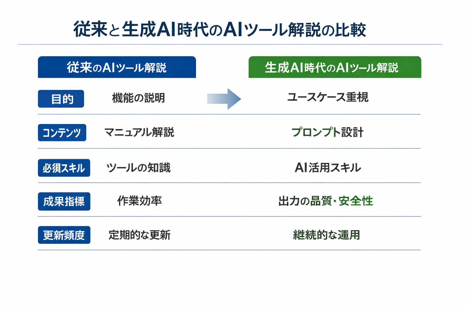 生成AI導入で変わるAIツール解説の仕事—役割再定義と実装手順、評価基準までに関する図解（従来と生成AI時代のAIツール解説の比較）