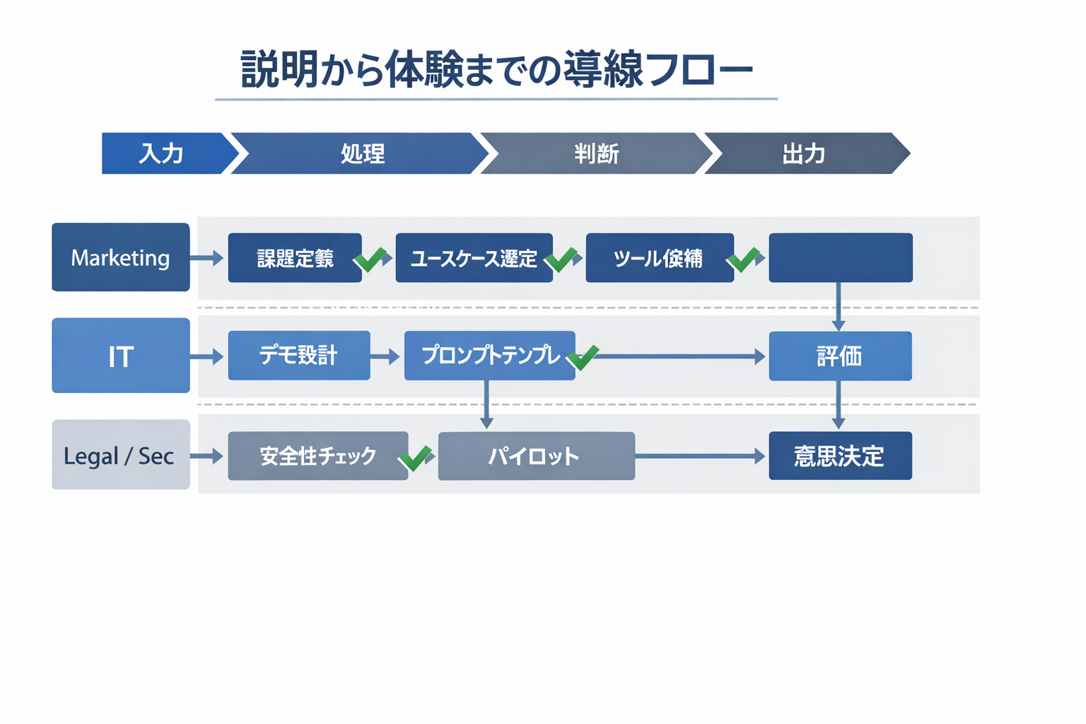 生成AI導入で変わるAIツール解説の仕事—役割再定義と実装手順、評価基準までに関する図解（説明から体験までの導線フロー）