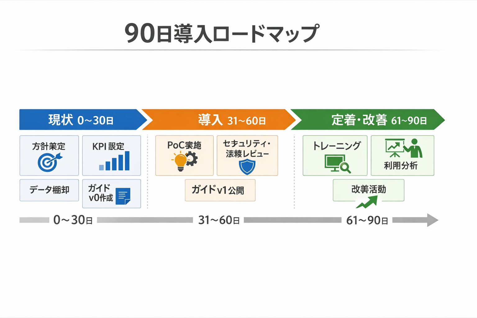 生成AI導入で変わるAIツール解説の仕事—役割再定義と実装手順、評価基準までに関する図解（90日導入ロードマップ）
