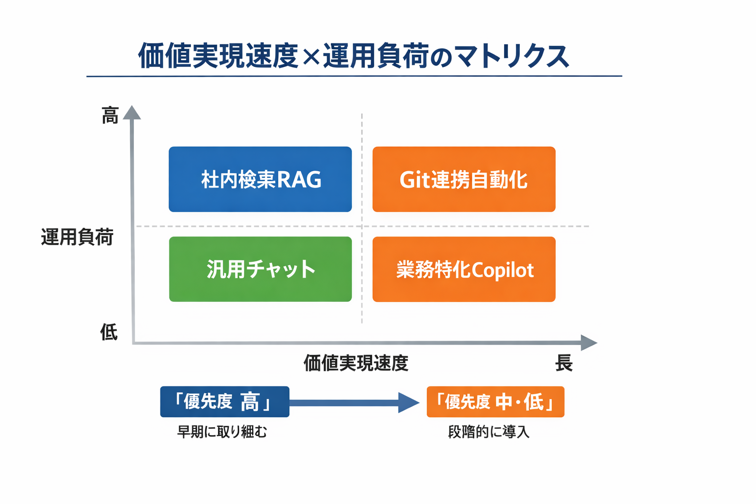 生成AI導入で変わるAIツール解説の仕事—役割再定義と実装手順、評価基準までに関する図解（価値実現速度×運用負荷のマトリクス）