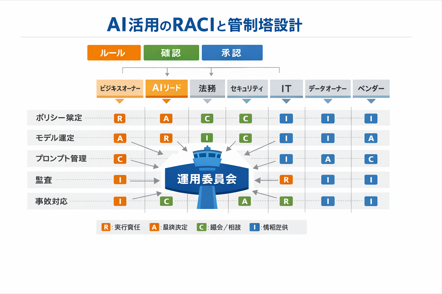生成AI導入で変わるAIツール解説の仕事—役割再定義と実装手順、評価基準までに関する図解（AI活用のRACIと管制塔設計）