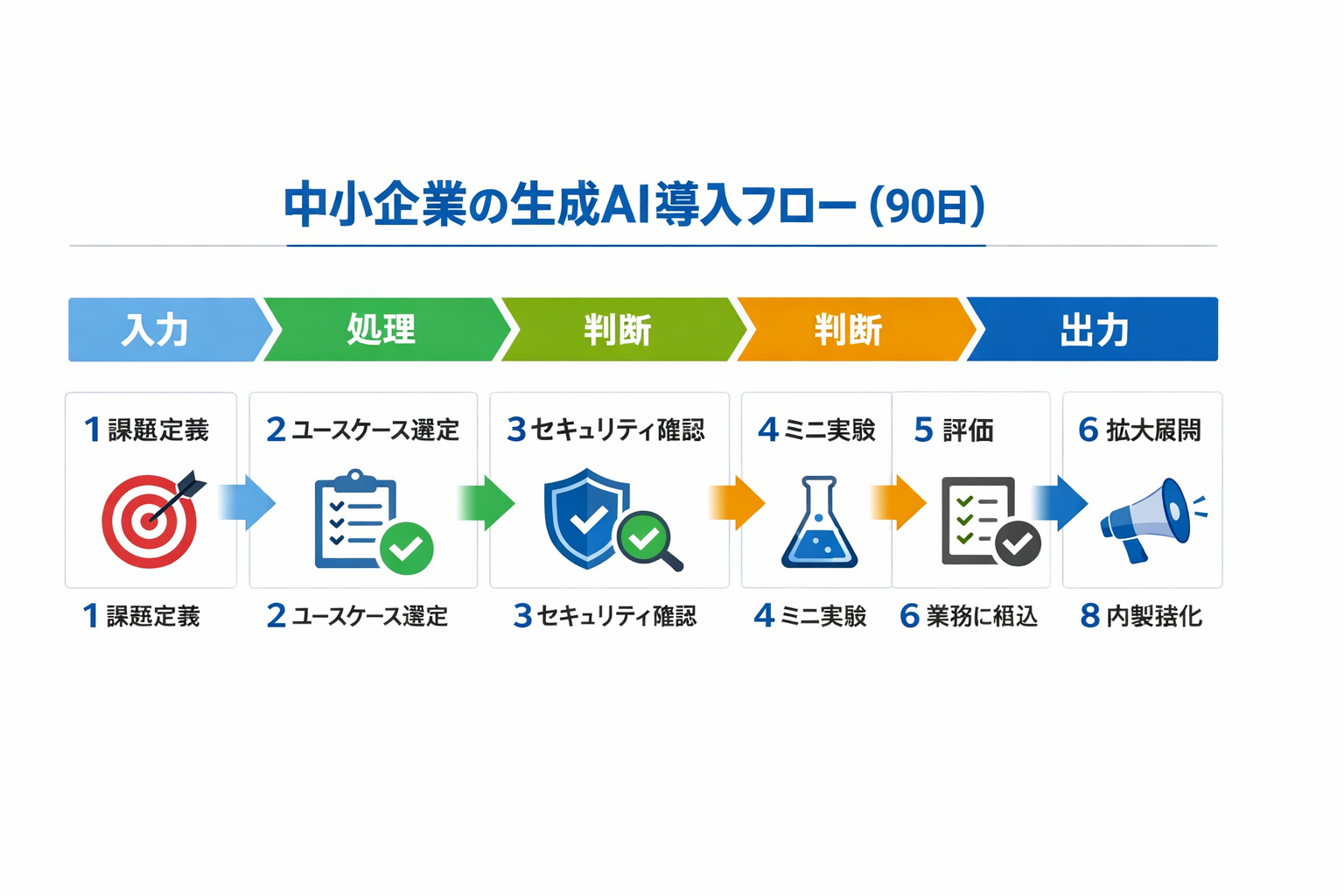 中小企業がスキルで生成AIを使う方法：現場で成果を出す導入手順と判断基準に関する図解（中小企業の生成AI導入フロー（90日））