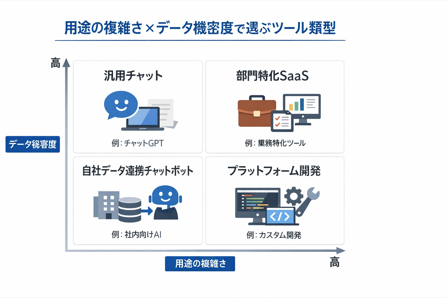 中小企業がスキルで生成AIを使う方法：現場で成果を出す導入手順と判断基準に関する図解（用途の複雑さ×データ機密度で選ぶツール類型）