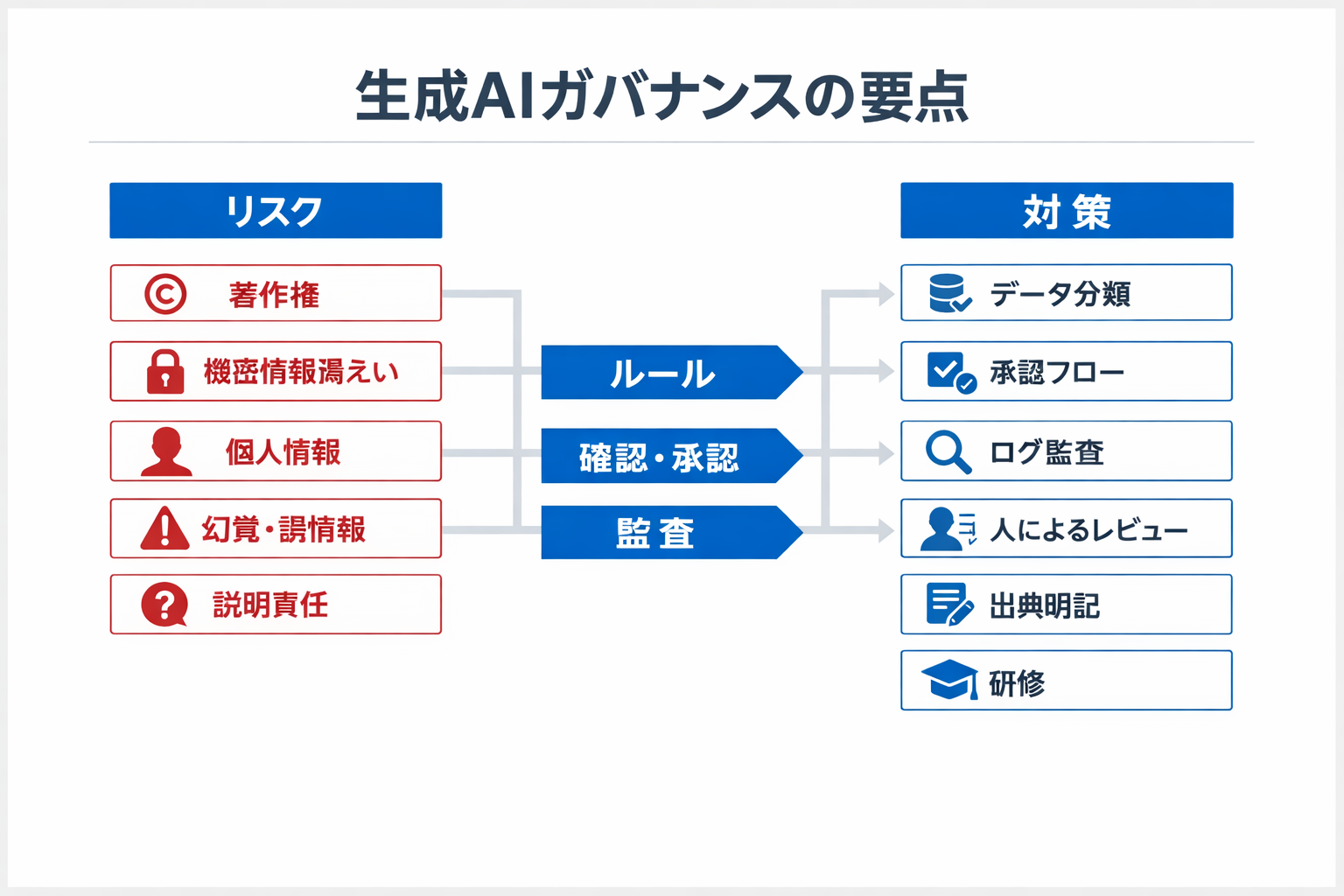中小企業がスキルで生成AIを使う方法：現場で成果を出す導入手順と判断基準に関する図解（生成AIガバナンスの要点）