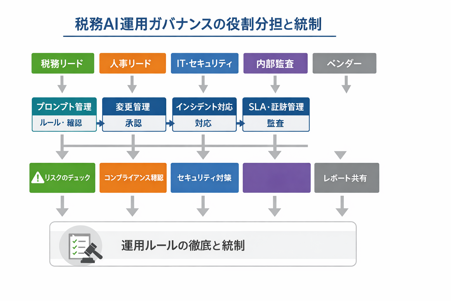 生成AIによる税務のコスト削減手法：ユースケース比較、導入手順、判断基準と注意点に関する図解（税務AI運用ガバナンスの役割分担と統制）