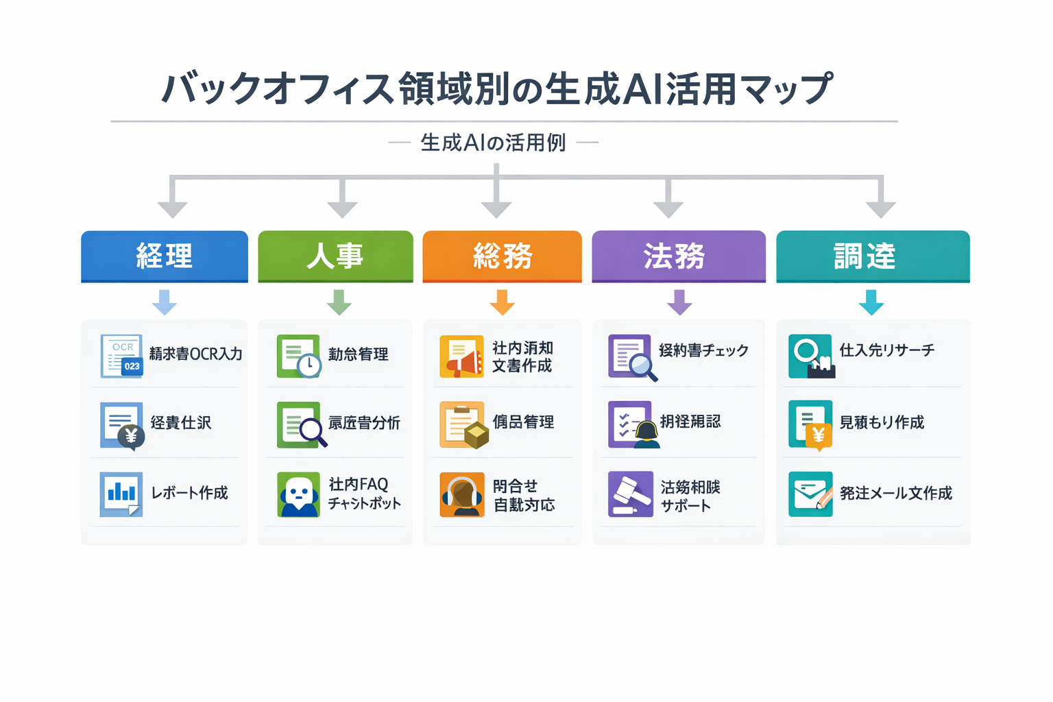 中小企業のための生成AIを活用したバックオフィス最新戦略と実装手順に関する図解（バックオフィス領域別の生成AI活用マップ）