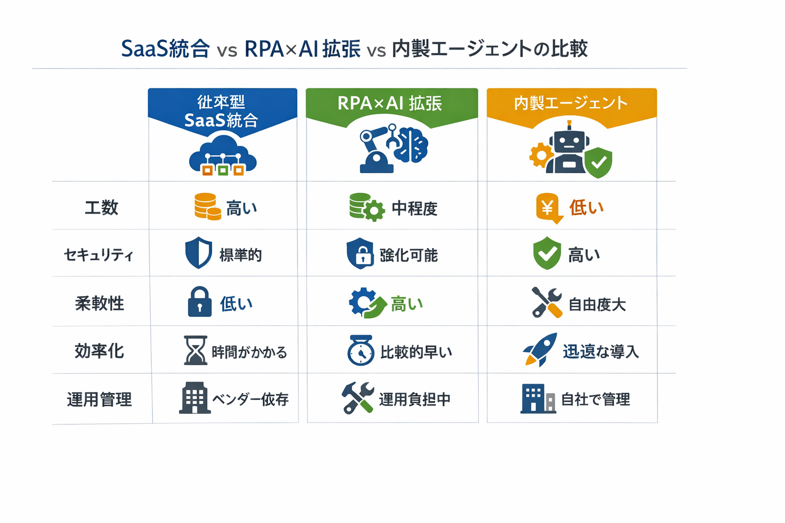 中小企業のための生成AIを活用したバックオフィス最新戦略と実装手順に関する図解（SaaS統合 vs RPA×AI拡張 vs 内製エージェントの比較）