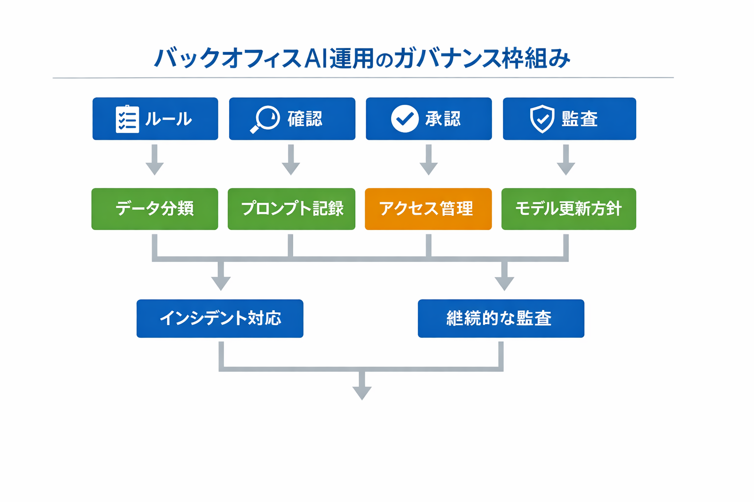 中小企業のための生成AIを活用したバックオフィス最新戦略と実装手順に関する図解（バックオフィスAI運用のガバナンス枠組み）