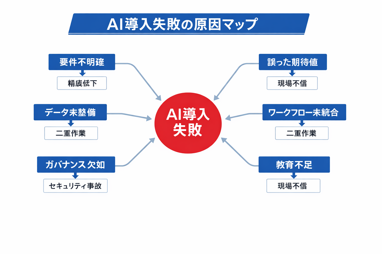 作業効率とAIの失敗事例と対策：現場で使える導入手順・選定基準・ガバナンスに関する図解（AI導入失敗の原因マップ）