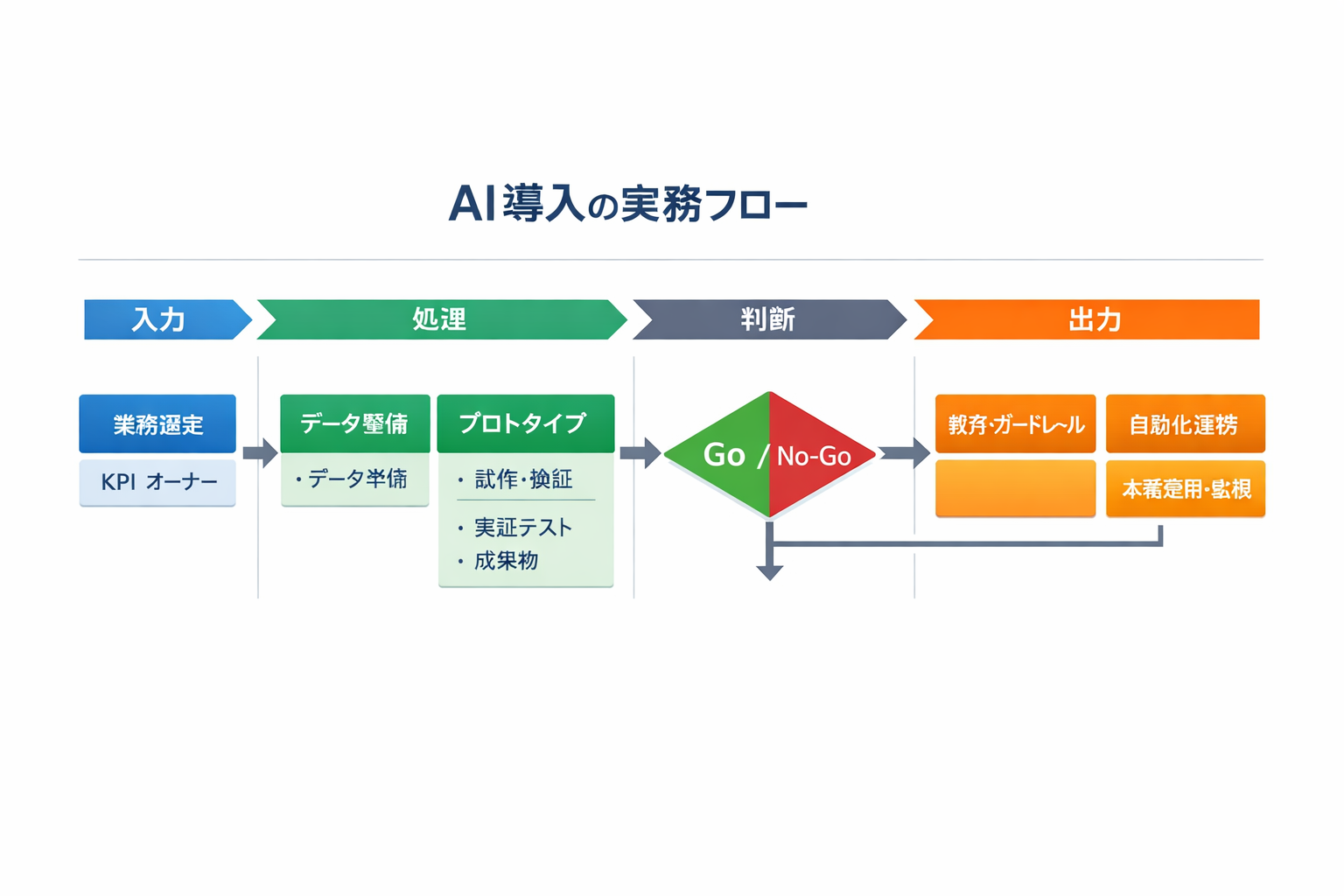 作業効率とAIの失敗事例と対策：現場で使える導入手順・選定基準・ガバナンスに関する図解（AI導入の実務フロー）