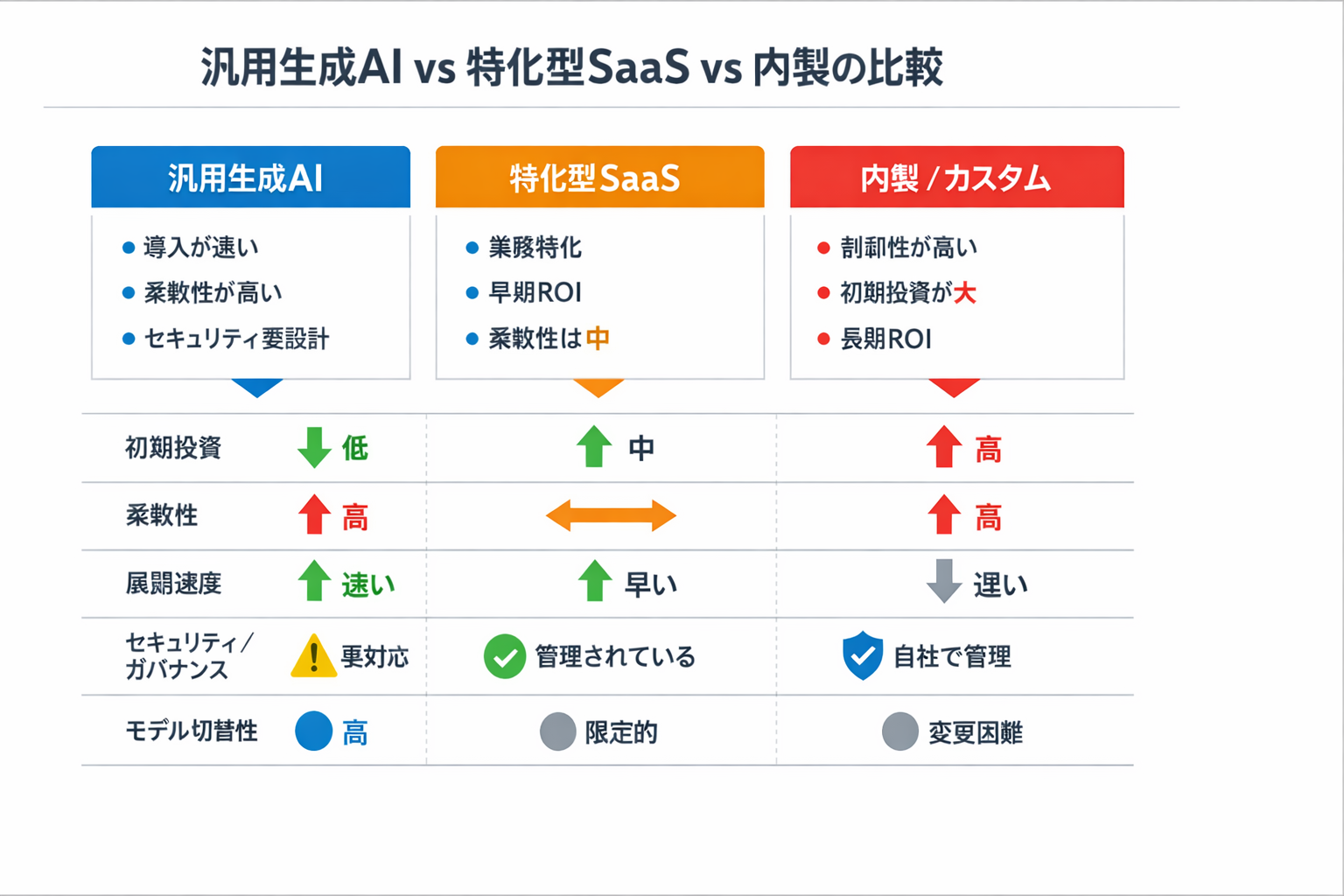 作業効率とAIの失敗事例と対策：現場で使える導入手順・選定基準・ガバナンスに関する図解（汎用生成AI vs 特化型SaaS vs 内製の比較）