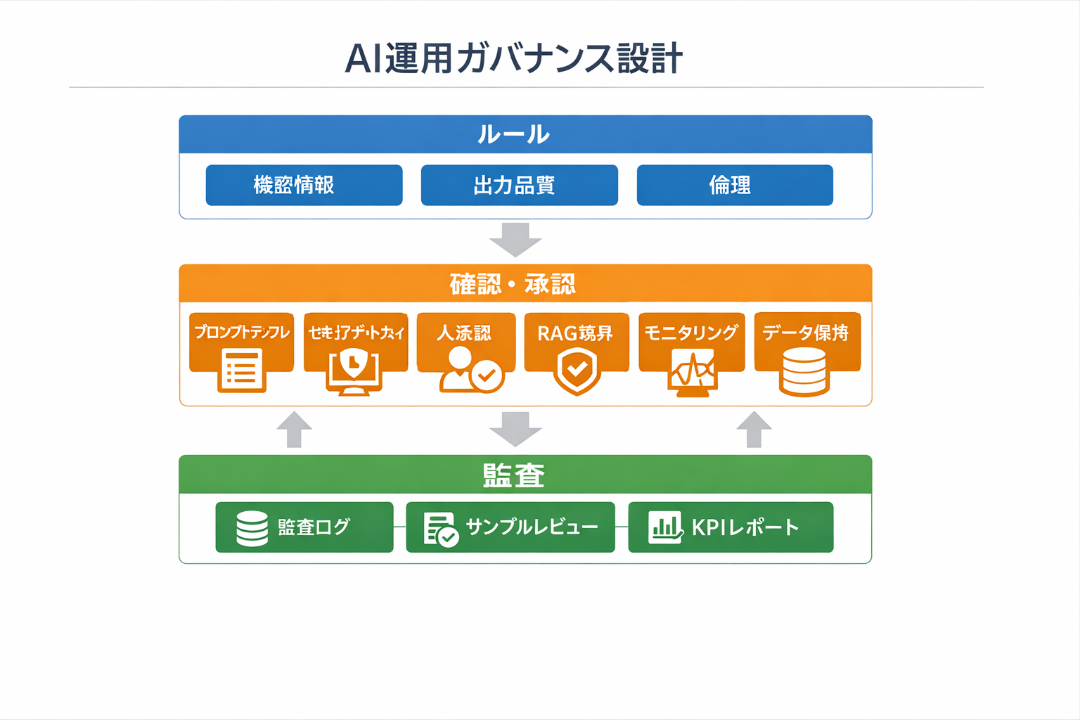 作業効率とAIの失敗事例と対策：現場で使える導入手順・選定基準・ガバナンスに関する図解（AI運用ガバナンス設計）