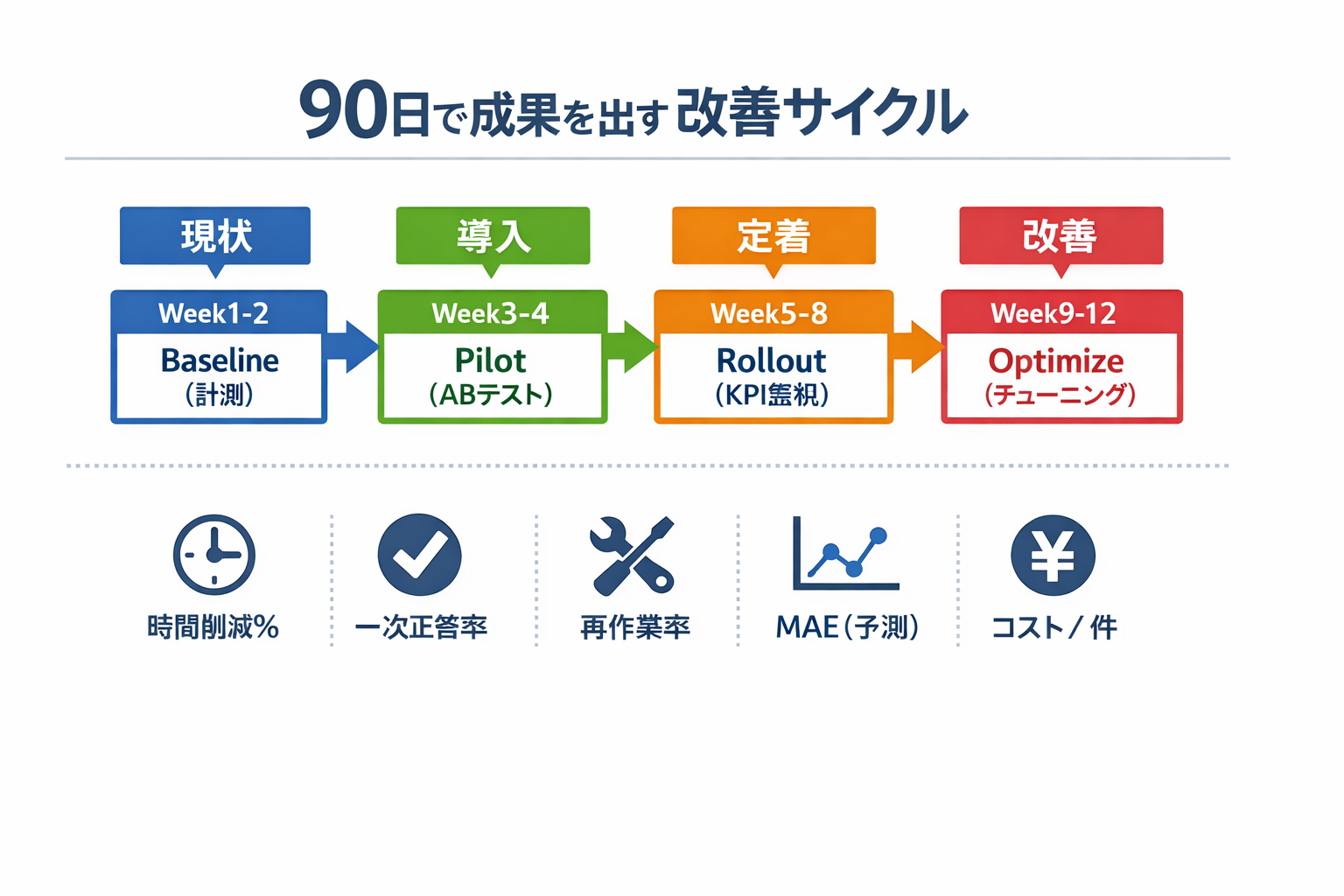 作業効率とAIの失敗事例と対策：現場で使える導入手順・選定基準・ガバナンスに関する図解（90日で成果を出す改善サイクル）