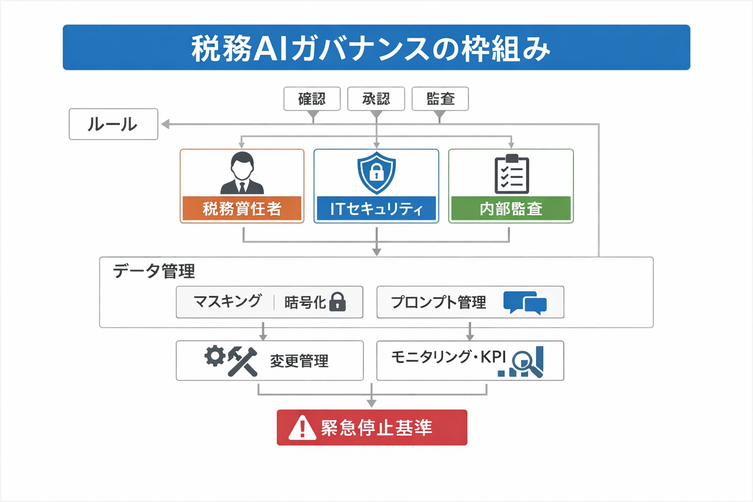税務業務をAIで効率化する完全ガイド：中小企業でも始められる実践手順とツール比較に関する図解（税務AIガバナンスの枠組み）