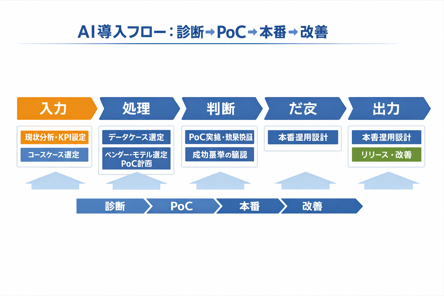 作業効率でAIを導入する手順：人事担当にも使える比較・判断基準・運用設計までに関する図解（AI導入フロー：診断→PoC→本番→改善）