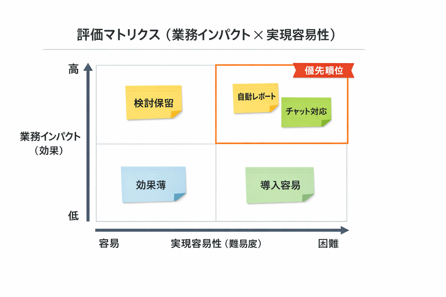 作業効率でAIを導入する手順：人事担当にも使える比較・判断基準・運用設計までに関する図解（評価マトリクス（業務インパクト×実現容易性））