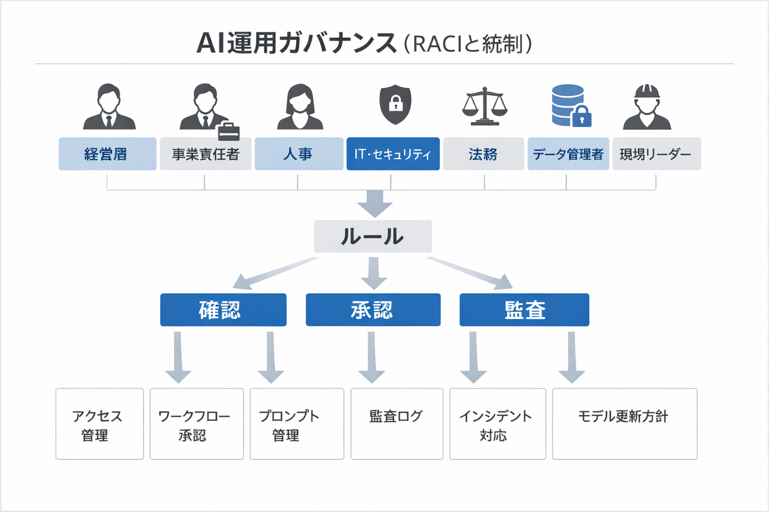 作業効率でAIを導入する手順：人事担当にも使える比較・判断基準・運用設計までに関する図解（AI運用ガバナンス（RACIと統制））