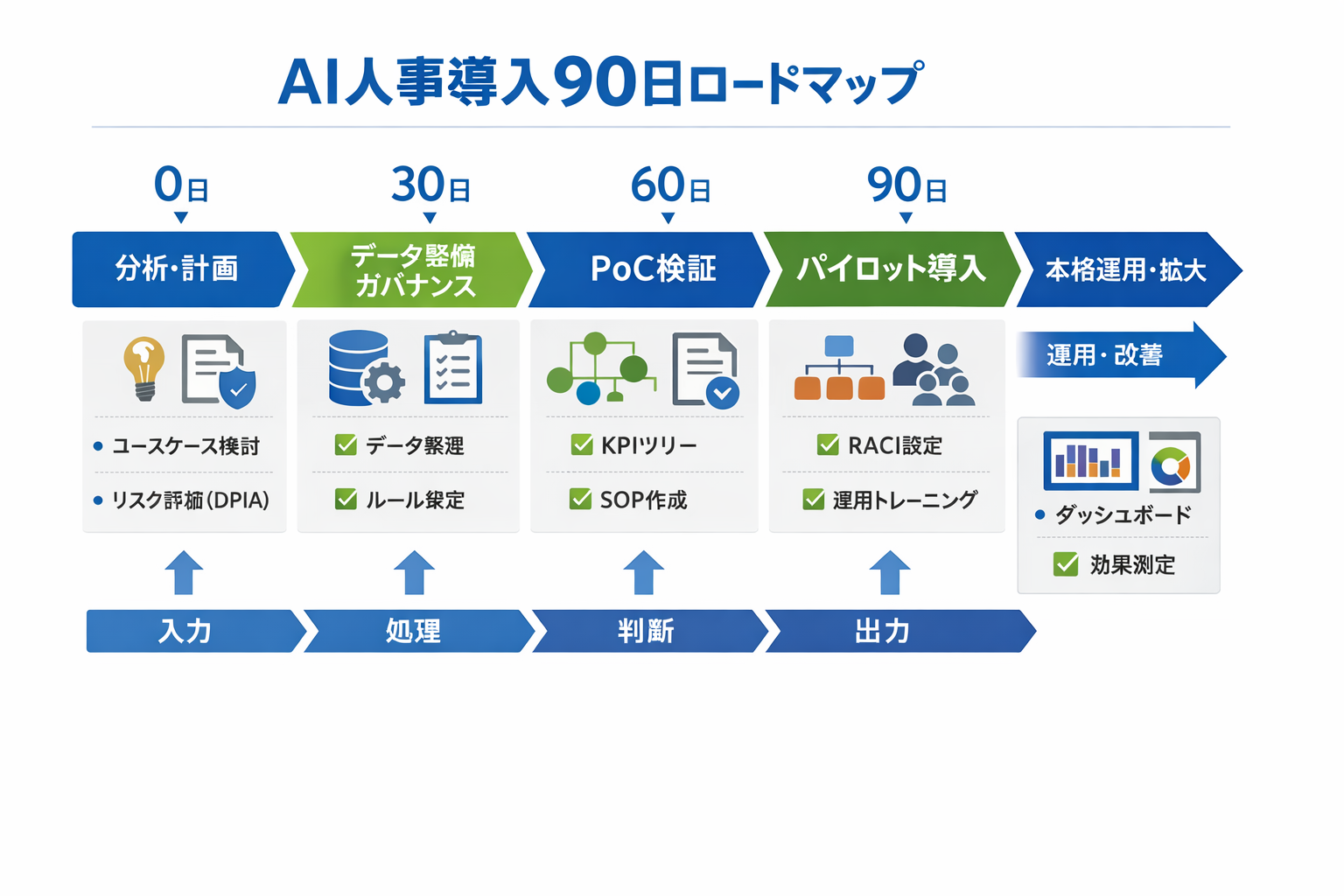 AI時代の人事の新しい働き方：実務で使える導入ステップと判断基準に関する図解（AI人事導入90日ロードマップ）