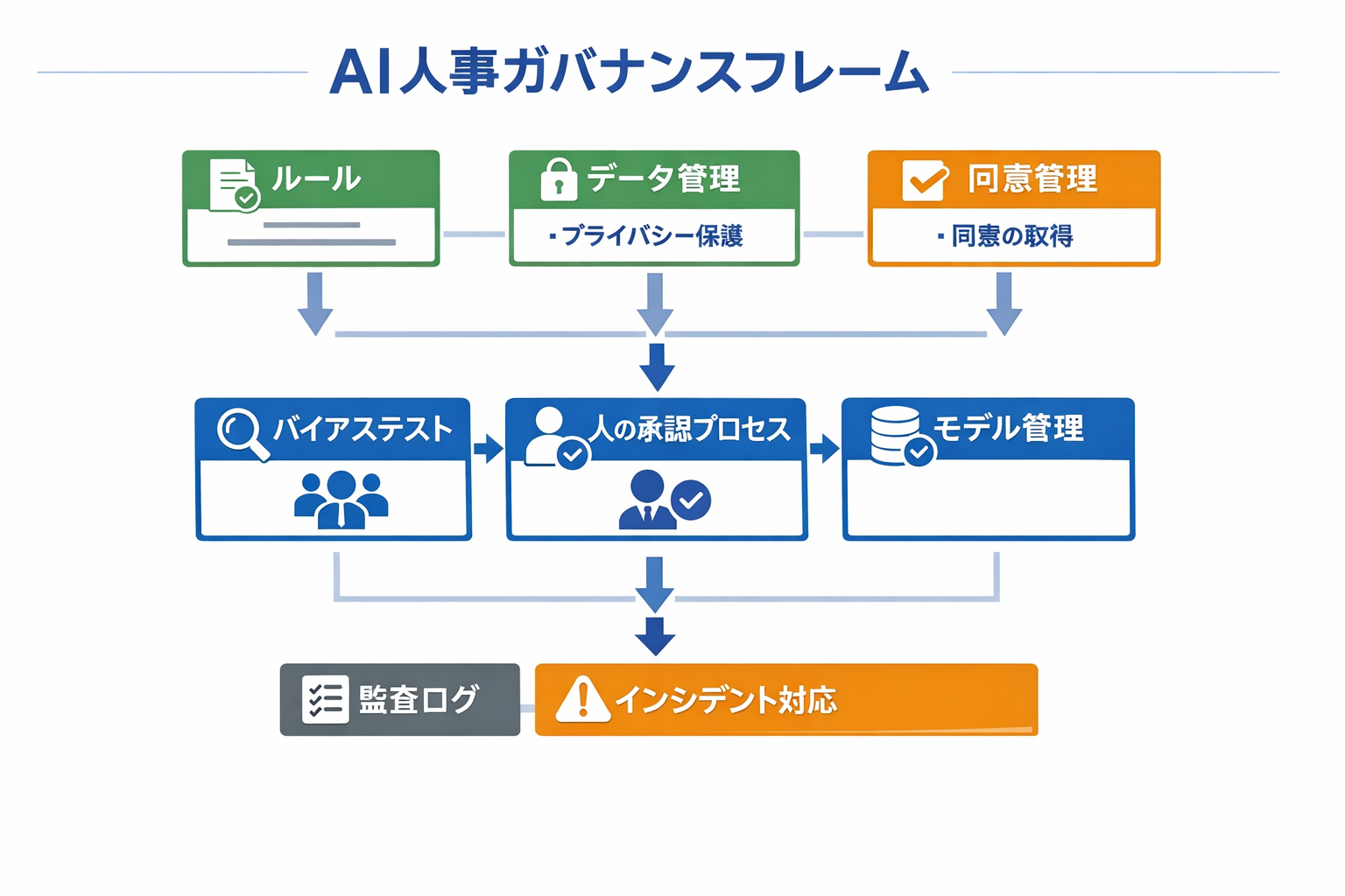 AI時代の人事の新しい働き方：実務で使える導入ステップと判断基準に関する図解（AI人事ガバナンスフレーム）