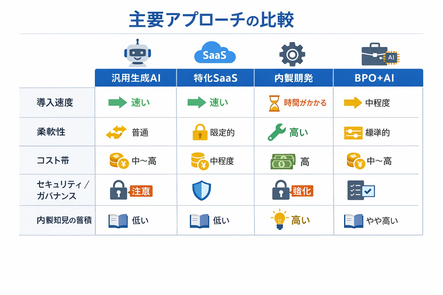 経営業務をAIで効率化する完全ガイド：比較・導入手順・判断基準までに関する図解（主要アプローチの比較）