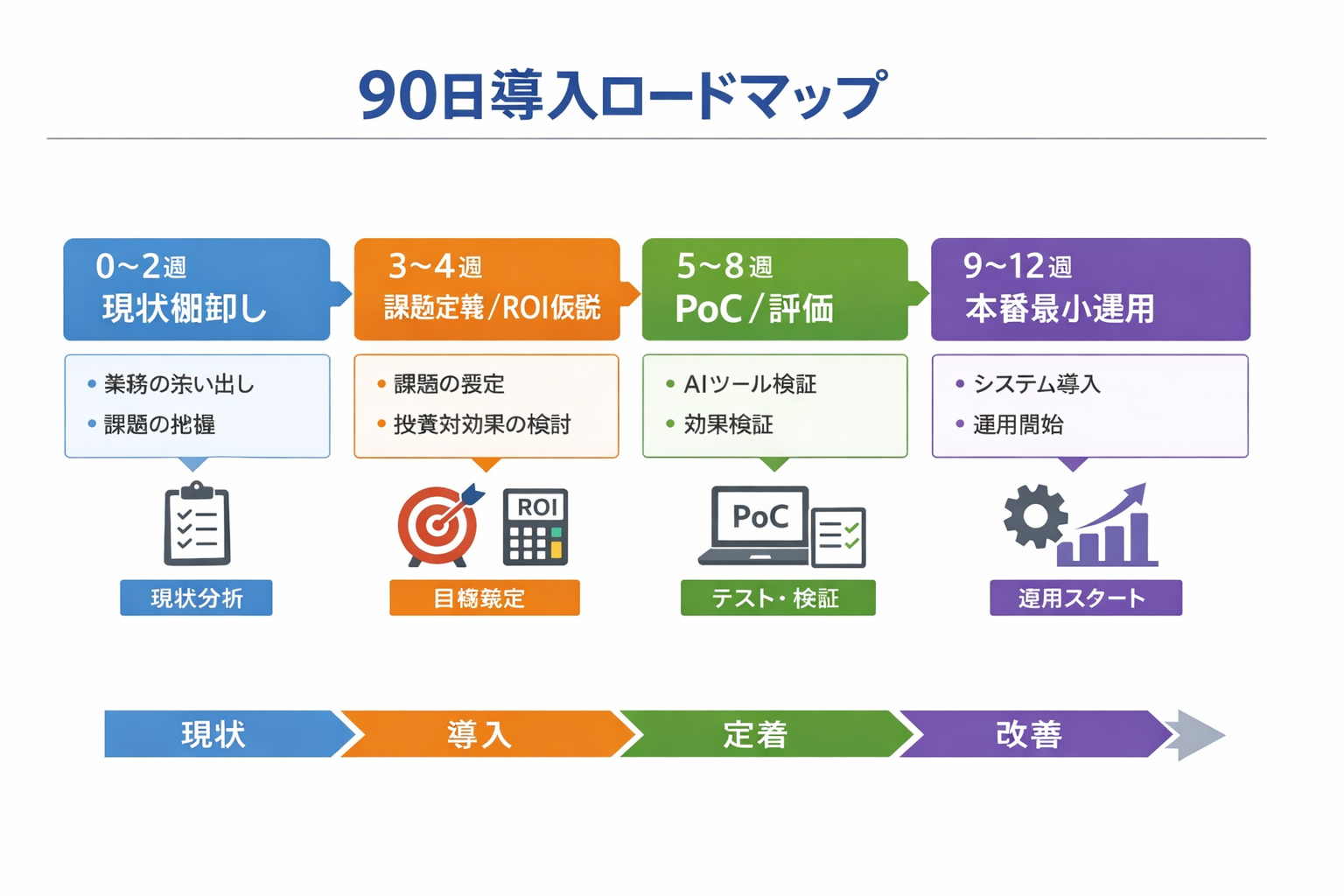 経営業務をAIで効率化する完全ガイド：比較・導入手順・判断基準までに関する図解（90日導入ロードマップ）