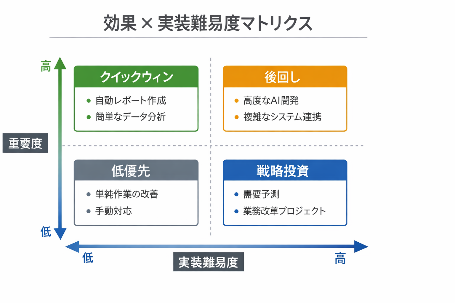 経営業務をAIで効率化する完全ガイド：比較・導入手順・判断基準までに関する図解（効果×実装難易度マトリクス）