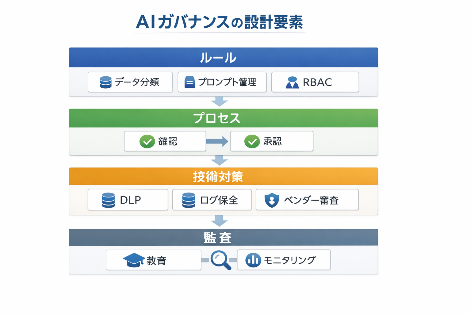経営業務をAIで効率化する完全ガイド：比較・導入手順・判断基準までに関する図解（AIガバナンスの設計要素）