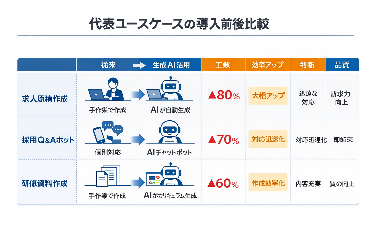 人事で使える生成AIの実践事例と導入ガイド：小さく始めて成果を出す具体策に関する図解（代表ユースケースの導入前後比較）