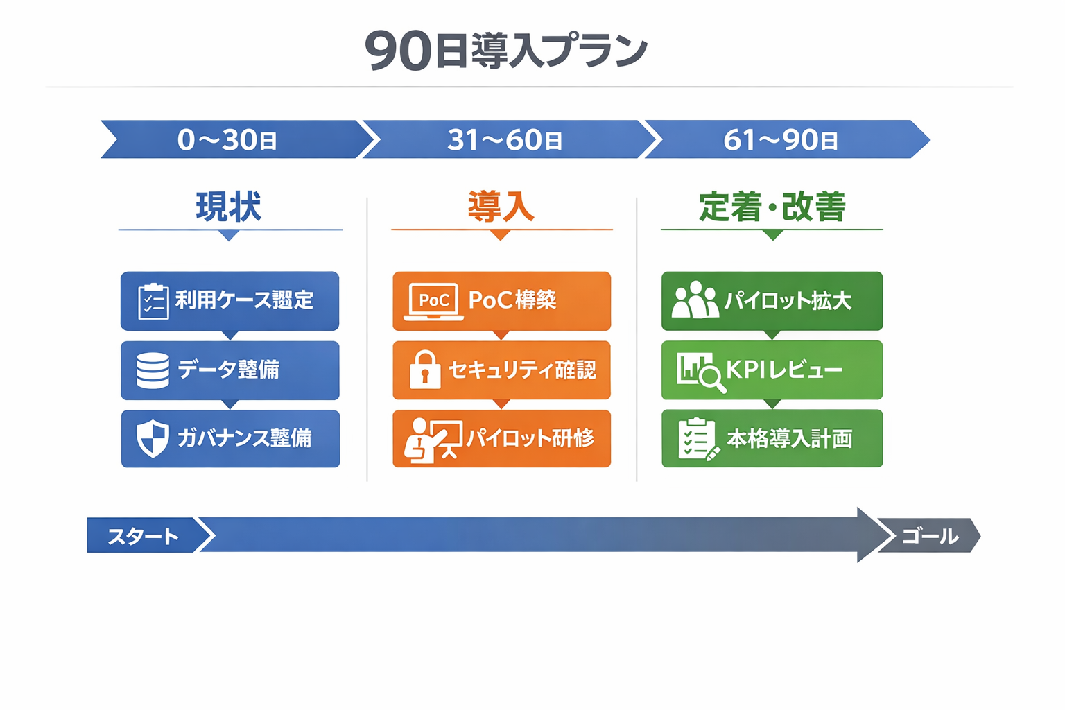 人事で使える生成AIの実践事例と導入ガイド：小さく始めて成果を出す具体策に関する図解（90日導入プラン）