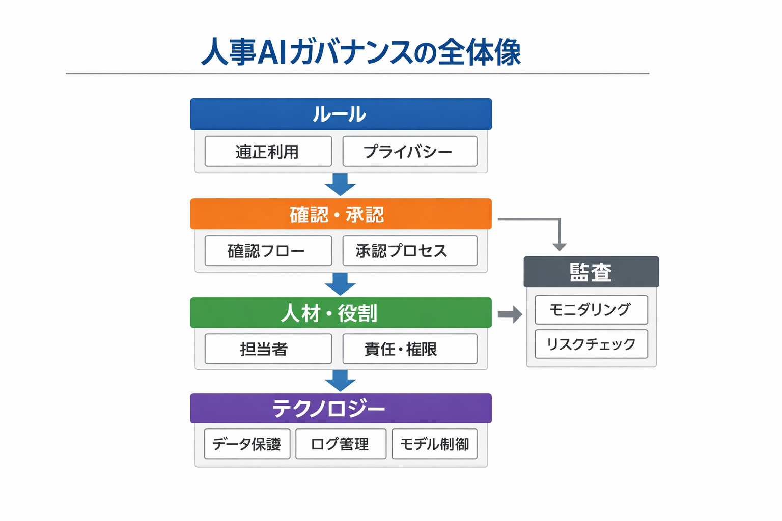 人事で使える生成AIの実践事例と導入ガイド：小さく始めて成果を出す具体策に関する図解（人事AIガバナンスの全体像）