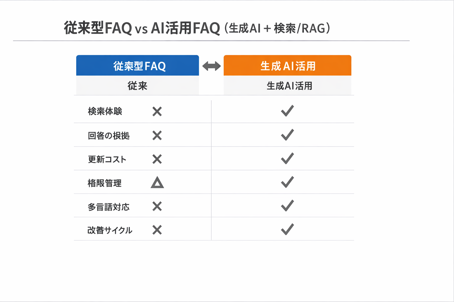 AI時代における「AI活用のFAQ」が生む新しい働き方：IT担当の導入検討ガイドに関する図解（従来型FAQ vs AI活用FAQ（生成AI＋検索/RAG））